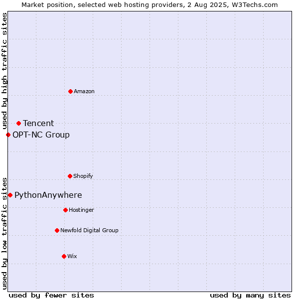 Market position of Tencent vs. PythonAnywhere vs. OPT-NC Group