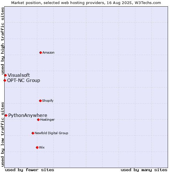 Market position of PythonAnywhere vs. Visualsoft vs. OPT-NC Group