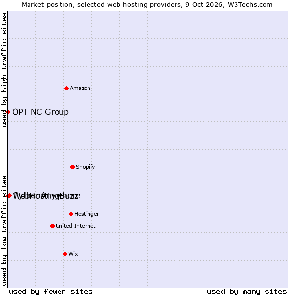 Market position of PythonAnywhere vs. WebHostingBuzz vs. OPT-NC Group