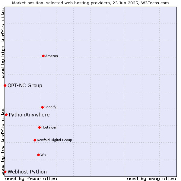 Market position of PythonAnywhere vs. Webhost Python vs. OPT-NC Group