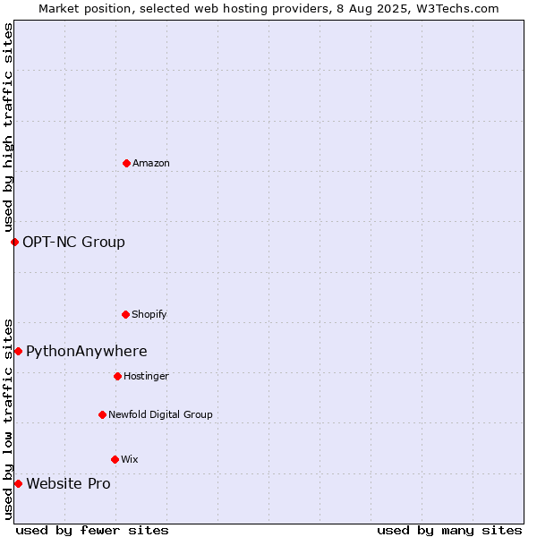 Market position of PythonAnywhere vs. Website Pro vs. OPT-NC Group