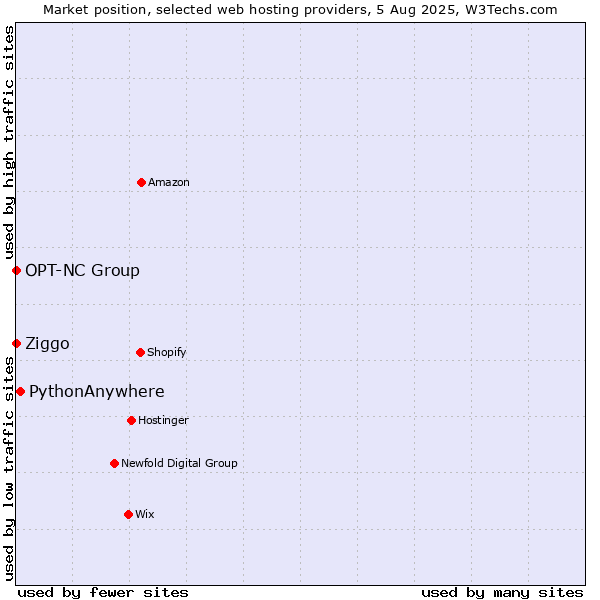 Market position of PythonAnywhere vs. Ziggo vs. OPT-NC Group