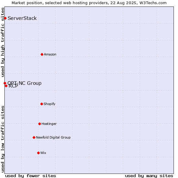 Market position of RCP vs. ServerStack vs. OPT-NC Group