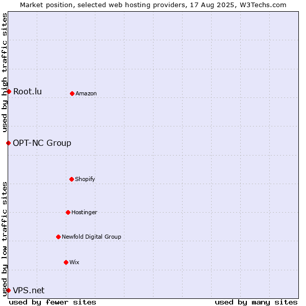 Market position of Root.lu vs. OPT-NC Group vs. VPS.net