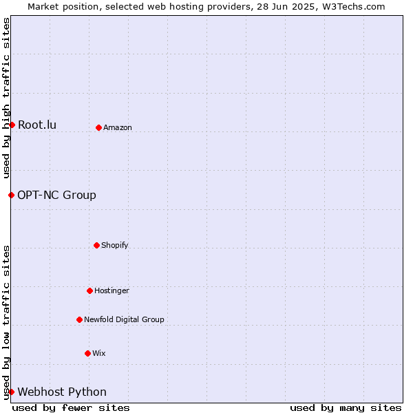 Market position of Root.lu vs. Webhost Python vs. OPT-NC Group