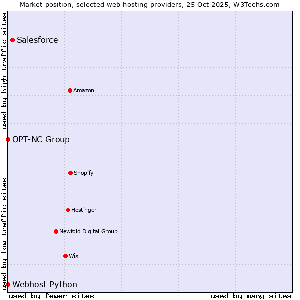 Market position of Salesforce vs. Webhost Python vs. OPT-NC Group