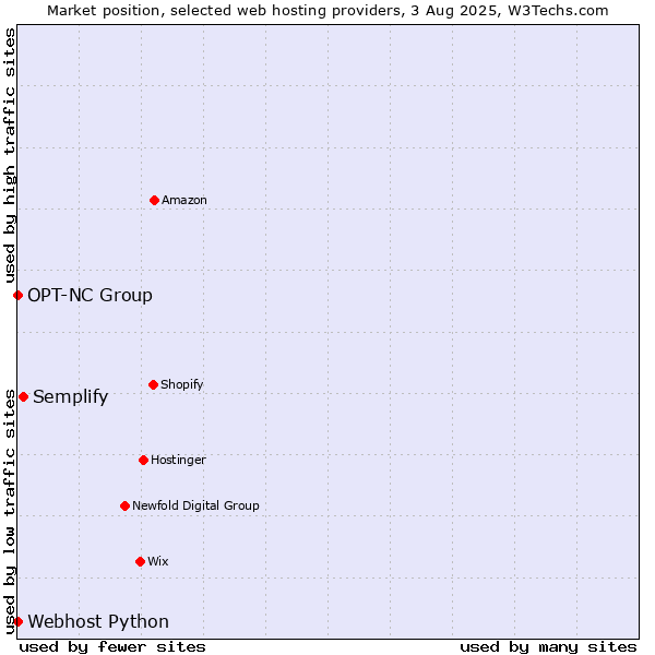 Market position of Semplify vs. Webhost Python vs. OPT-NC Group