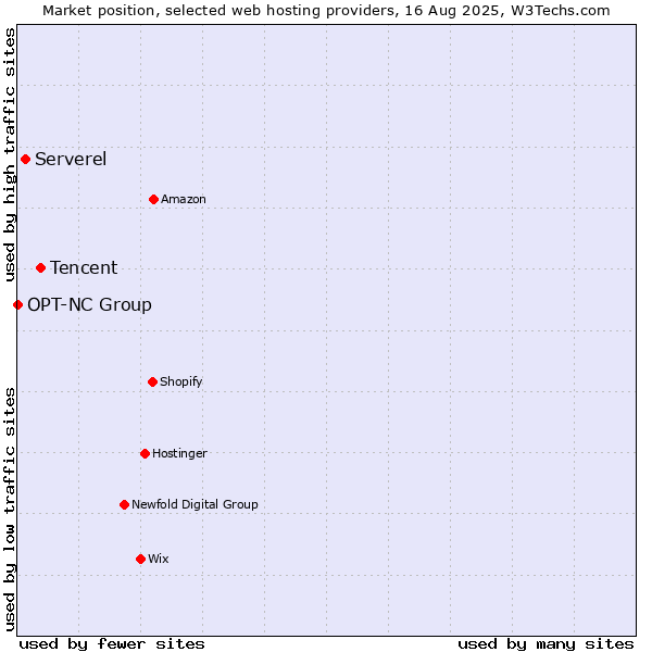 Market position of Tencent vs. Serverel vs. OPT-NC Group