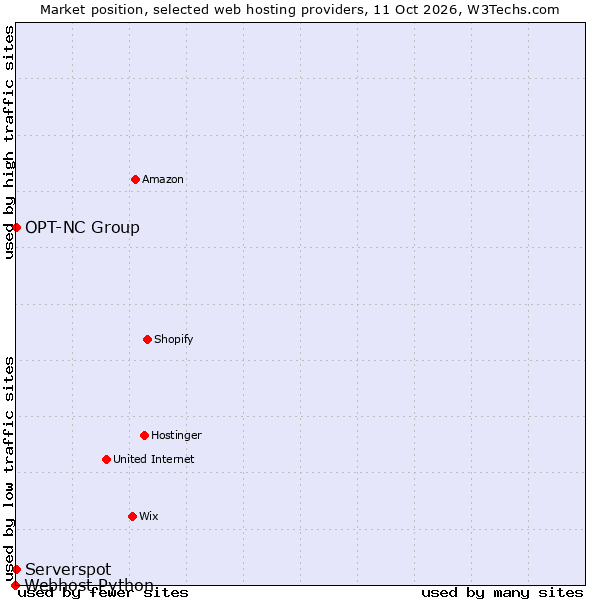 Market position of Serverspot vs. OPT-NC Group vs. Webhost Python