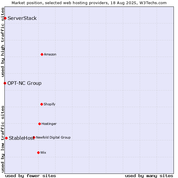 Market position of StableHost vs. ServerStack vs. OPT-NC Group