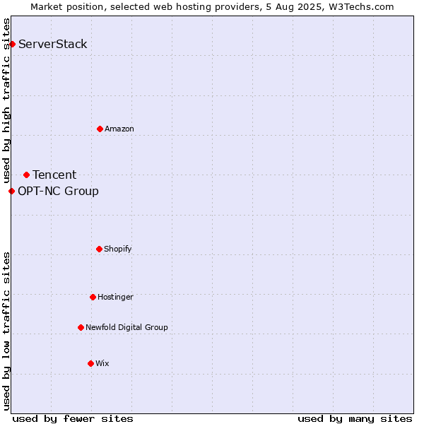 Market position of Tencent vs. ServerStack vs. OPT-NC Group