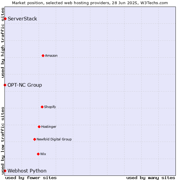 Market position of ServerStack vs. Webhost Python vs. OPT-NC Group