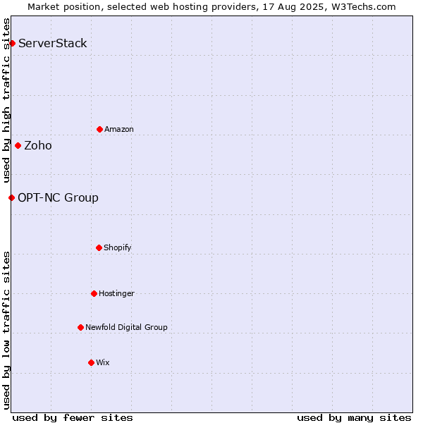 Market position of Zoho vs. ServerStack vs. OPT-NC Group