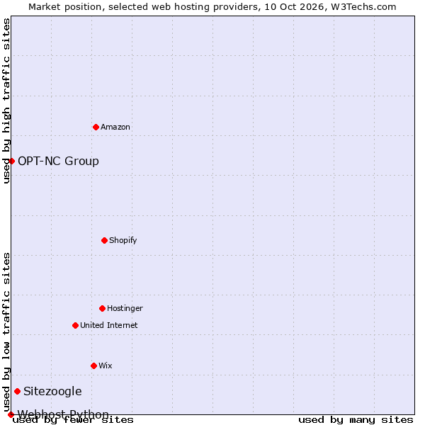 Market position of Sitezoogle vs. OPT-NC Group vs. Webhost Python