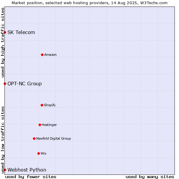 Market position of Webhost Python vs. SK Telecom vs. OPT-NC Group