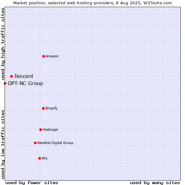 Market position of Tencent vs. OPT-NC Group