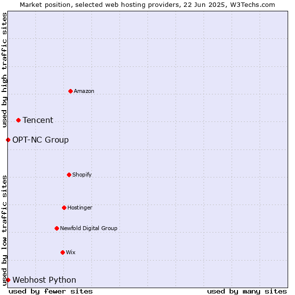 Market position of Tencent vs. Webhost Python vs. OPT-NC Group