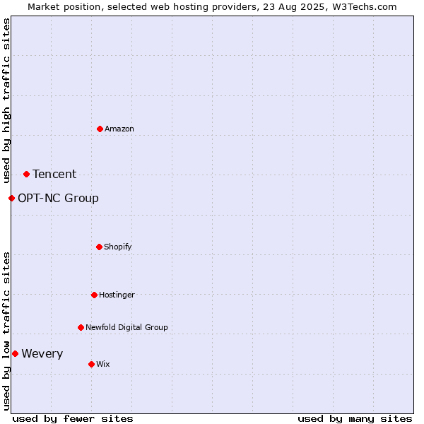 Market position of Tencent vs. Wevery vs. OPT-NC Group