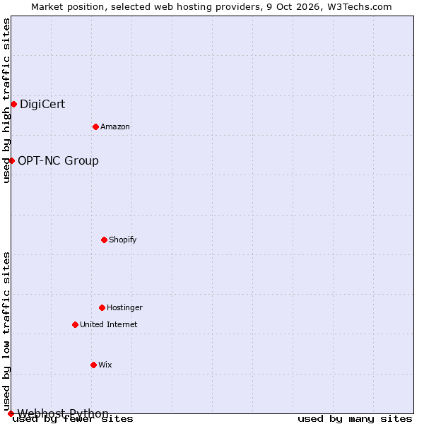 Market position of DigiCert vs. OPT-NC Group vs. Webhost Python