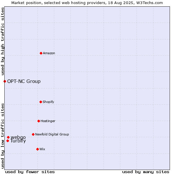 Market position of webgo vs. Turbify vs. OPT-NC Group