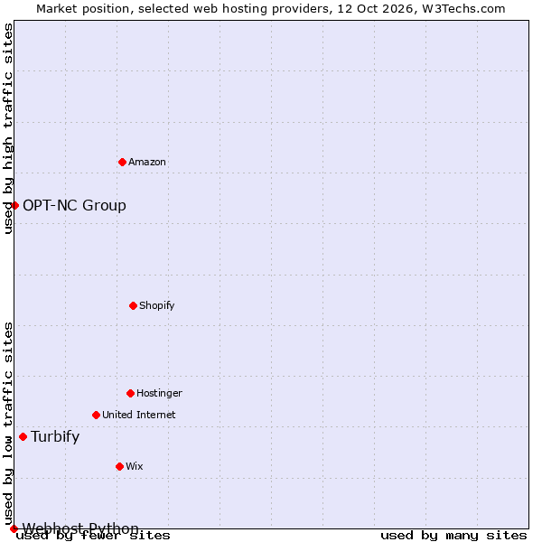 Market position of Turbify vs. OPT-NC Group vs. Webhost Python