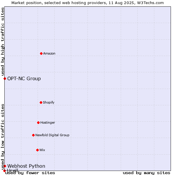 Market position of Webhost Python vs. OPT-NC Group vs. Ucell