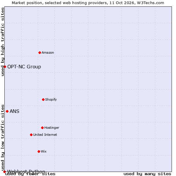 Market position of ANS vs. OPT-NC Group vs. Webhost Python