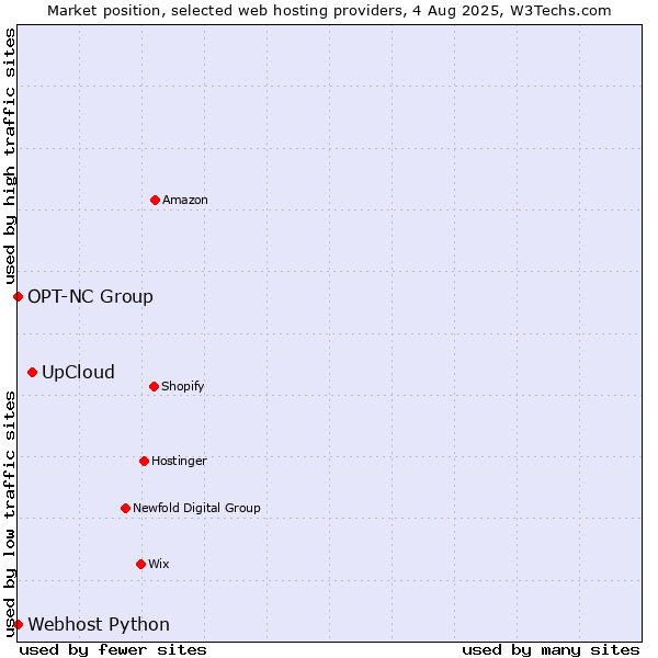 Market position of UpCloud vs. Webhost Python vs. OPT-NC Group