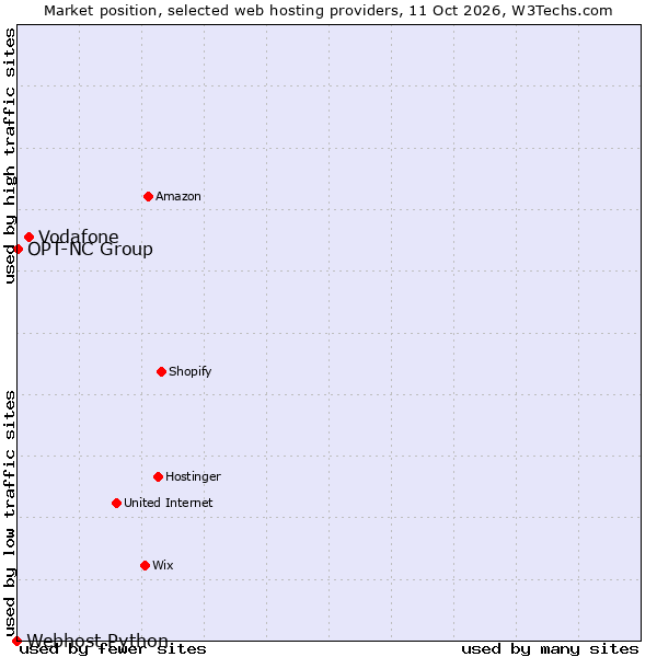 Market position of Vodafone vs. OPT-NC Group vs. Webhost Python