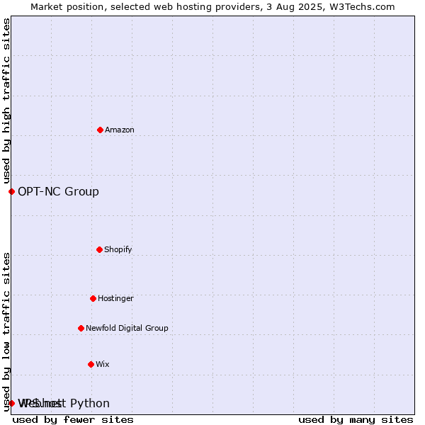 Market position of Webhost Python vs. OPT-NC Group vs. VPS.net