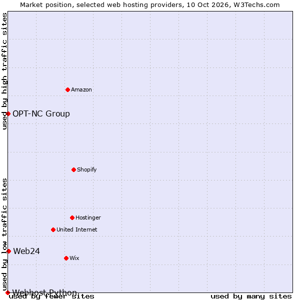 Market position of Web24 vs. OPT-NC Group vs. Webhost Python