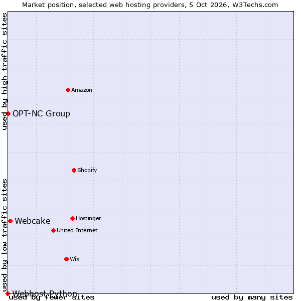 Market position of Webcake vs. OPT-NC Group vs. Webhost Python