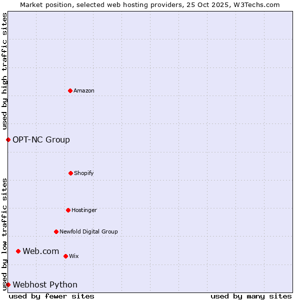 Market position of Web.com vs. Webhost Python vs. OPT-NC Group