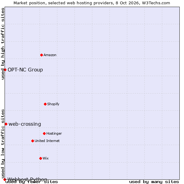 Market position of web-crossing vs. OPT-NC Group vs. Webhost Python