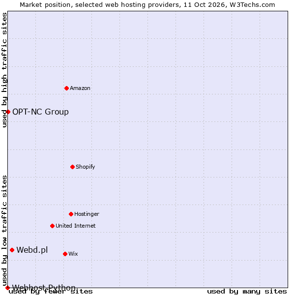 Market position of Webd.pl vs. OPT-NC Group vs. Webhost Python