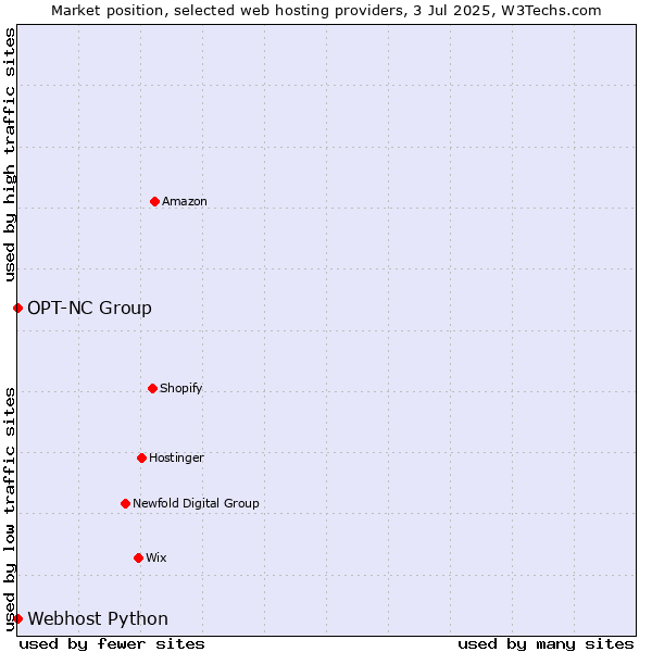 Market position of Webhost Python vs. OPT-NC Group