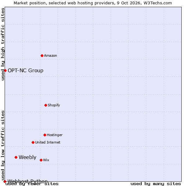 Market position of Weebly vs. OPT-NC Group vs. Webhost Python