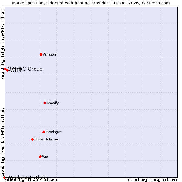 Market position of WIIT vs. OPT-NC Group vs. Webhost Python