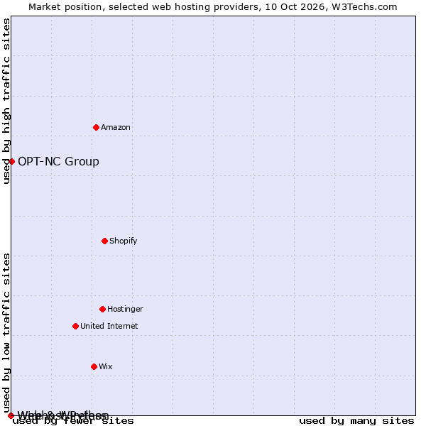 Market position of OPT-NC Group vs. Wire & Wireless vs. Webhost Python
