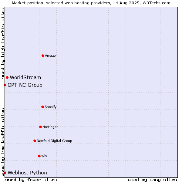Market position of WorldStream vs. Webhost Python vs. OPT-NC Group