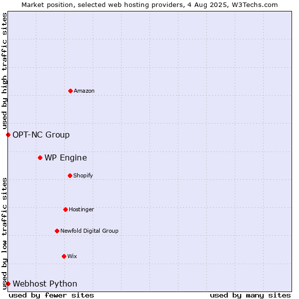 Market position of WP Engine vs. Webhost Python vs. OPT-NC Group