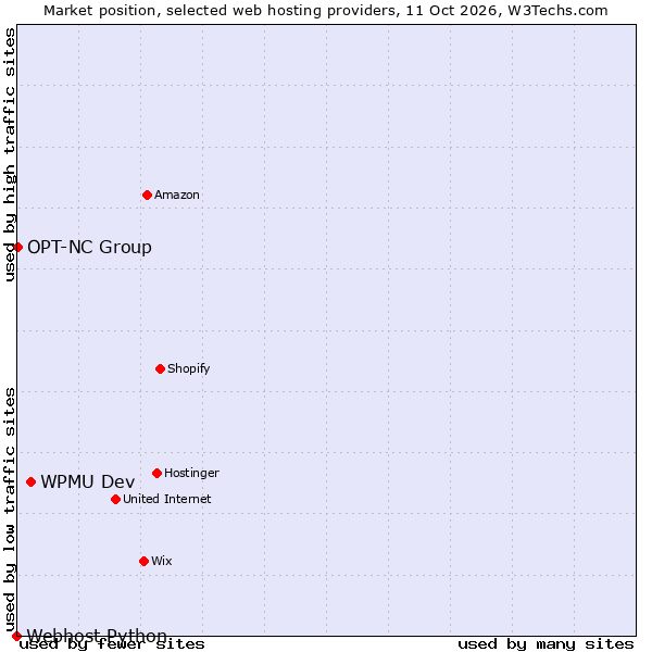 Market position of WPMU Dev vs. OPT-NC Group vs. Webhost Python