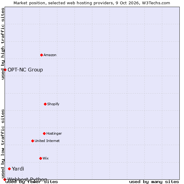Market position of Yardi vs. OPT-NC Group vs. Webhost Python