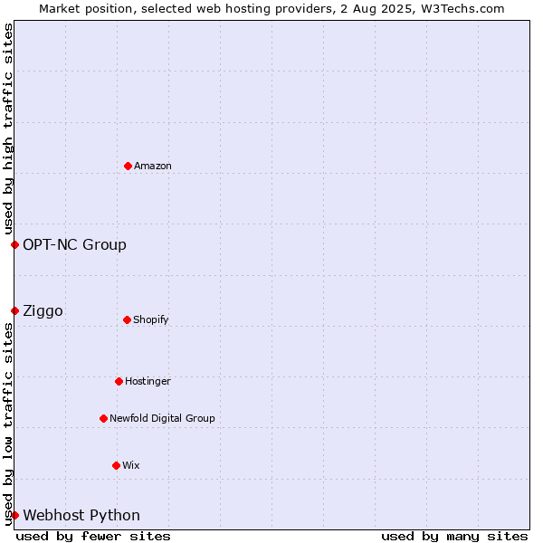 Market position of Ziggo vs. Webhost Python vs. OPT-NC Group