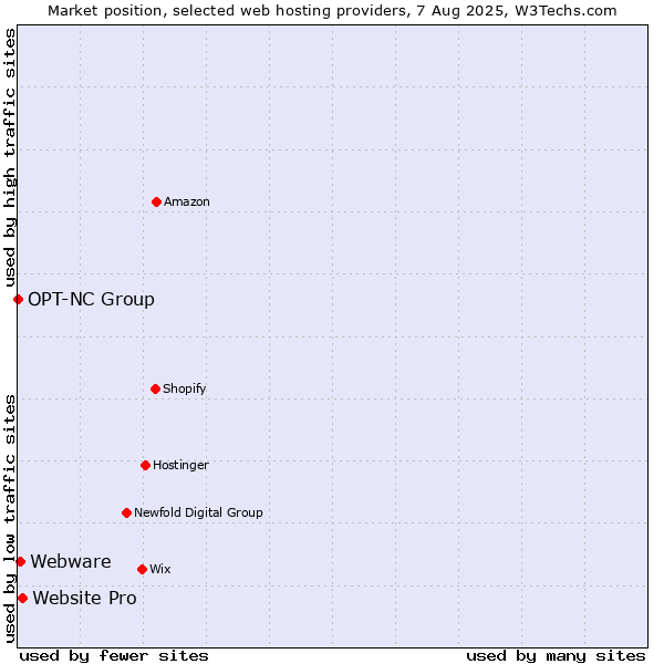 Market position of Website Pro vs. Webware vs. OPT-NC Group