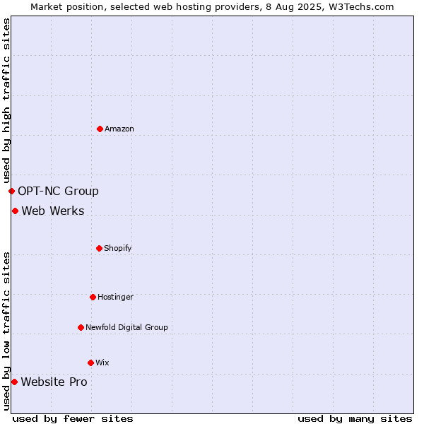 Market position of Web Werks vs. Website Pro vs. OPT-NC Group