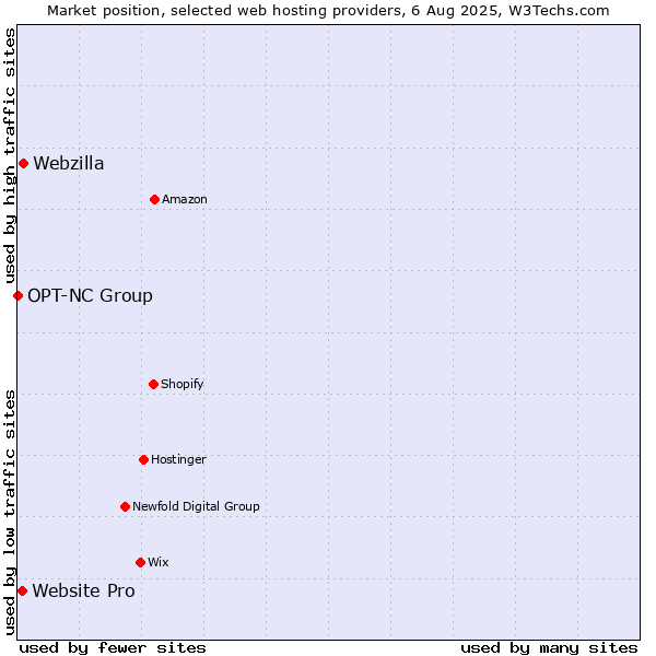 Market position of Webzilla vs. Website Pro vs. OPT-NC Group