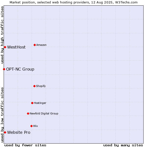 Market position of WestHost vs. Website Pro vs. OPT-NC Group