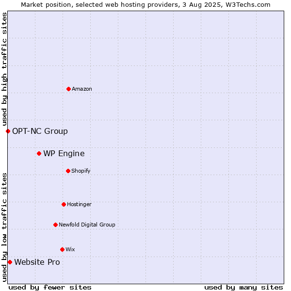 Market position of WP Engine vs. Website Pro vs. OPT-NC Group