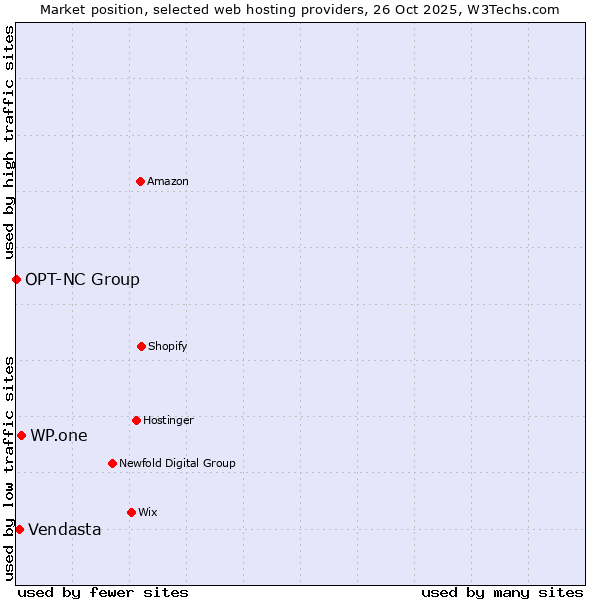 Market position of WP.one vs. Vendasta vs. OPT-NC Group